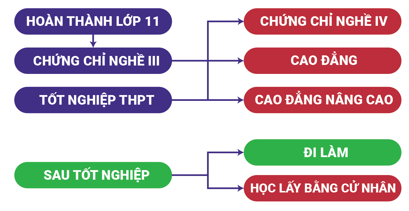 Lưu bản nháp tự động